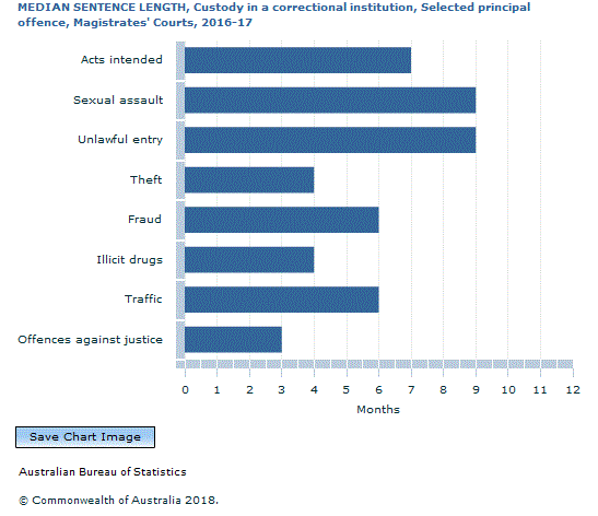 Graph Image for MEDIAN SENTENCE LENGTH, Custody in a correctional institution, Selected principal offence, Magistrates' Courts, 2016-17